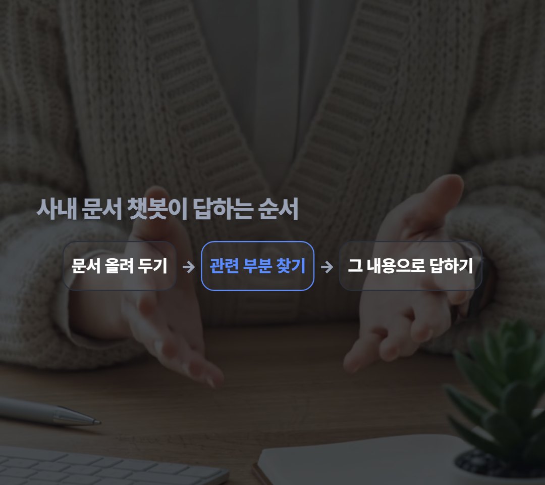 원리는 간단해요. 문서를 올려 두면, 질문이 들어올 때 관련 부분을 찾아서, 그 내용으로만 답해요.