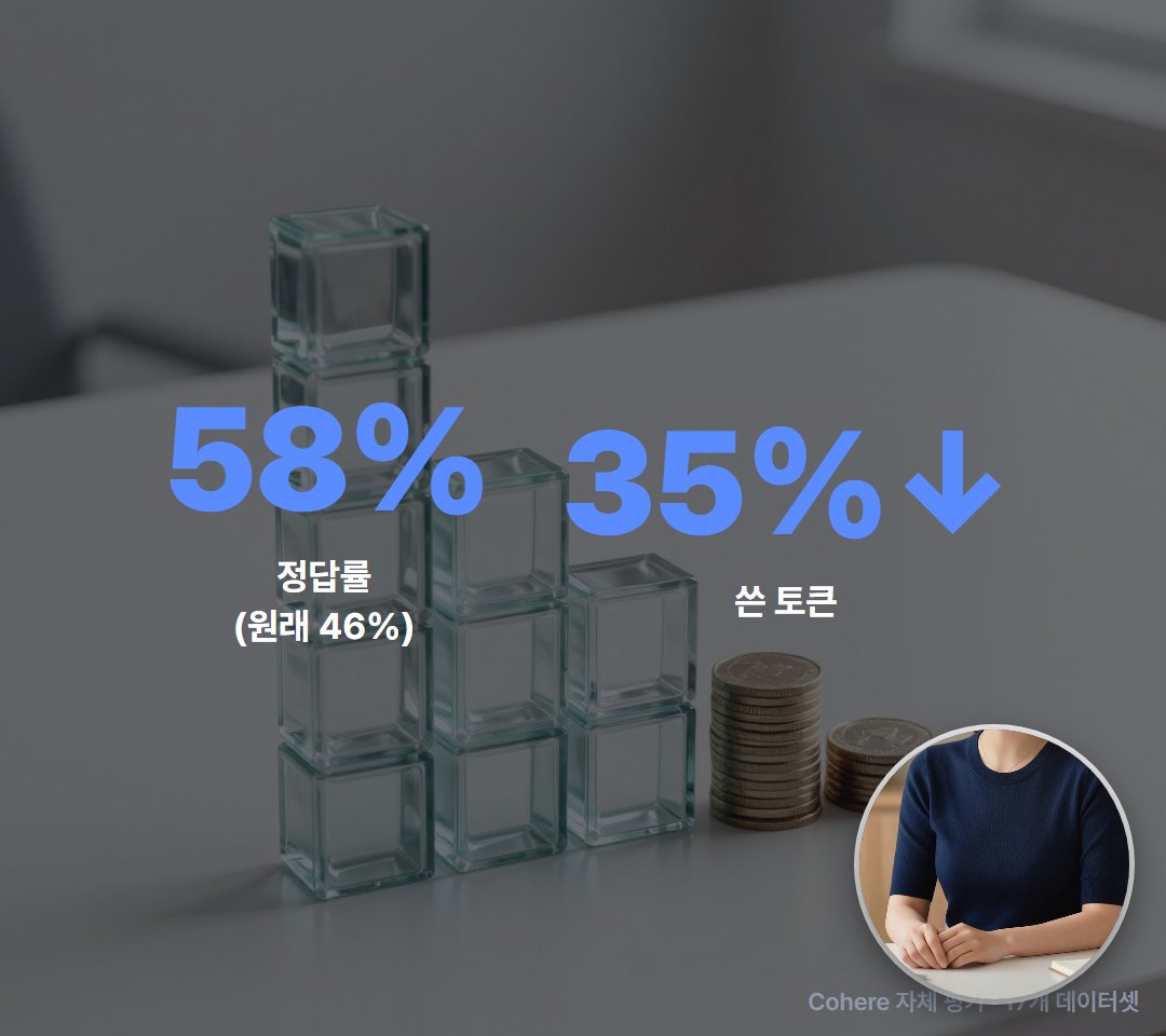 검색 에이전트 실험에선 정답률이 46%에서 58%로 오르고, 토큰은 35% 줄었다고 해요. 모두 코히어가 직접 잰 숫자예요.