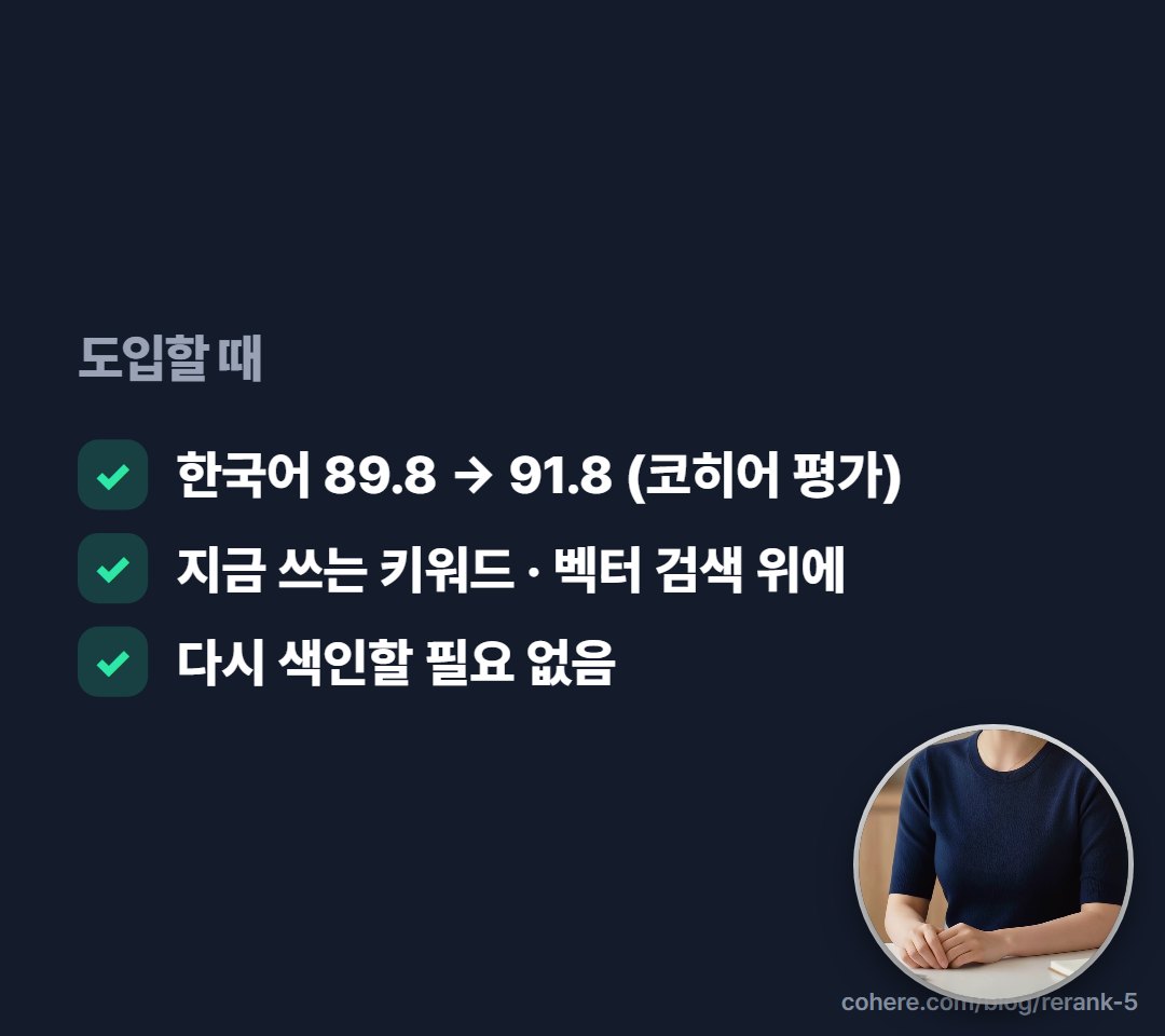 한국어 점수도 이전 모델보다 2점 올랐고, 지금 쓰는 검색 위에 그대로 얹어서 문서를 다시 넣을 필요가 없대요.